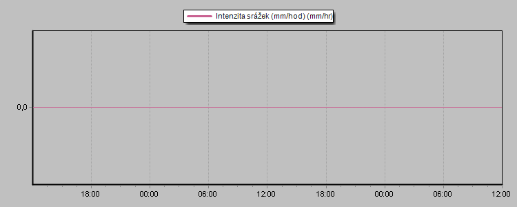 Rain Rate