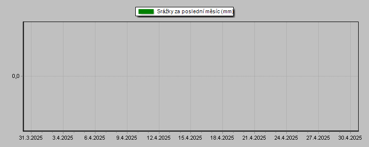 Daily Rainfall