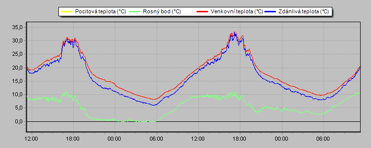 Temperature