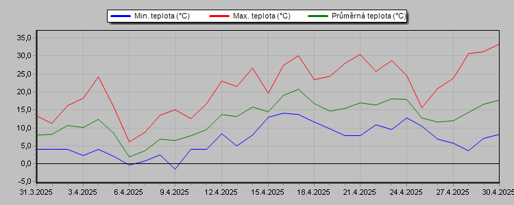 Temperature