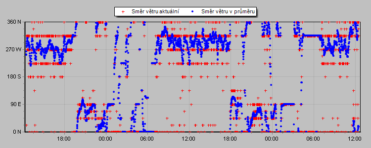Wind Direction